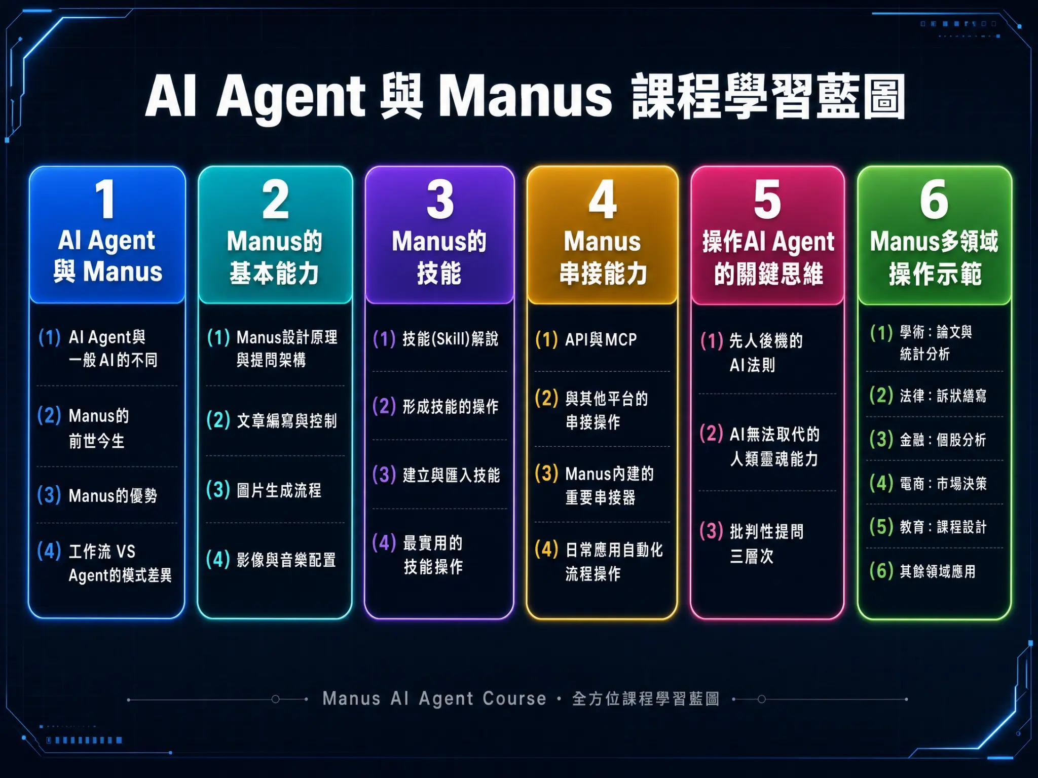 AI Agent 與 Manus 課程學習藍圖